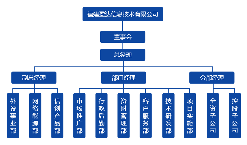 三亿网页版登录入口-三亿（中国）
组织架构图（20220328）.png